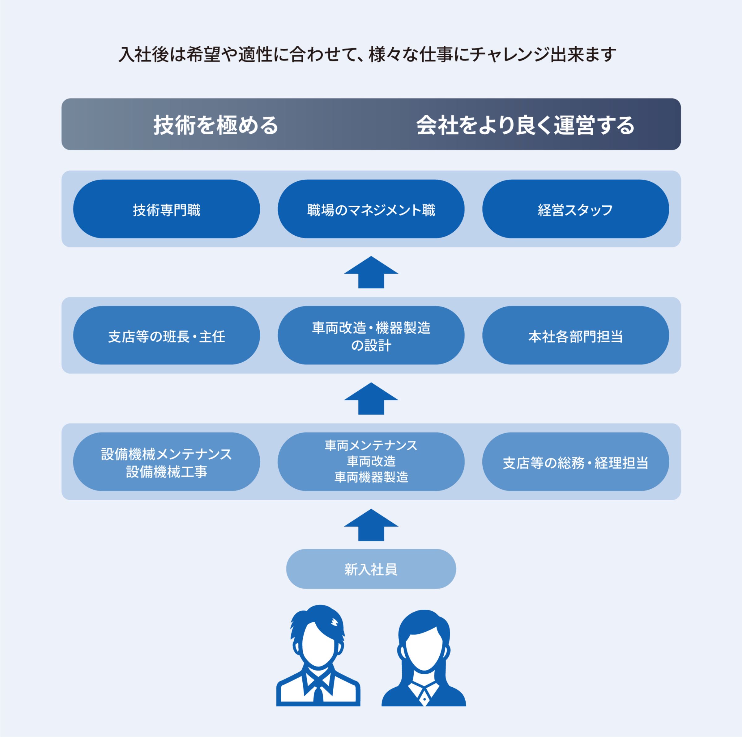 キャリアアップ図